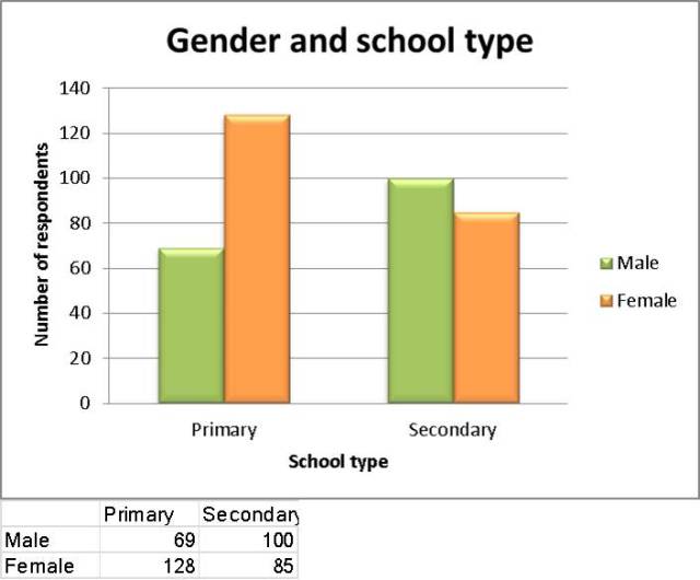 Gender by sector